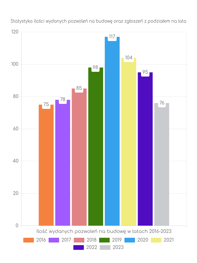 Zestawienie statystyk pozwoleń na budowę w gminie Sokołów Podlaski